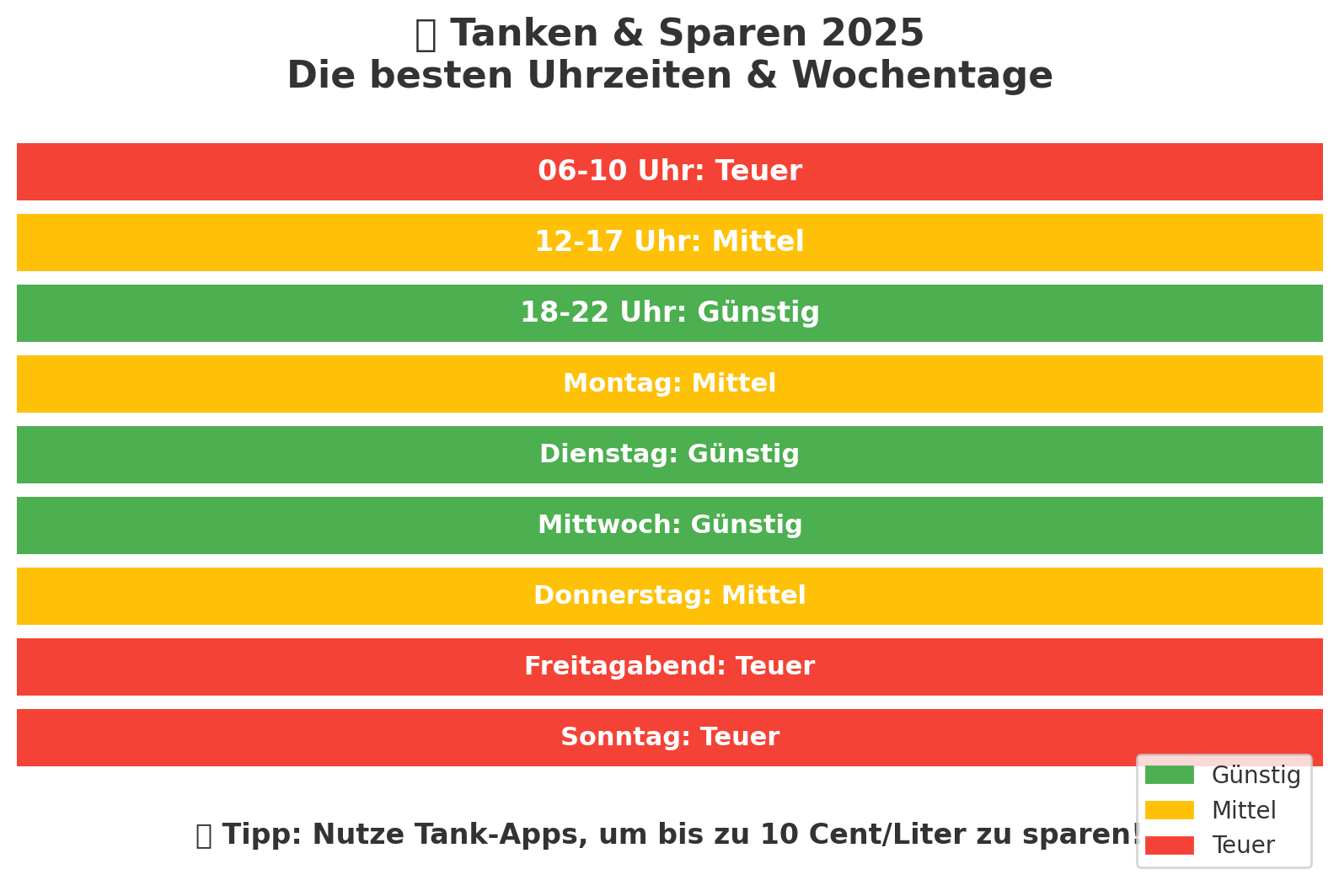 Infografik zu den Spritpreisen 2025: Übersicht, wann sich das Tanken wirklich lohnt. Zeigt die günstigsten Wochentage (Montag und Dienstag), die besten Uhrzeiten (abends zwischen 18 und 20 Uhr, nachts zwischen 22 und 23 Uhr) sowie die teuersten Zeiträume (morgens zwischen 7 und 9 Uhr, freitags und vor Feiertagen).